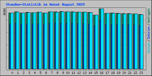 Stunden-Statistik im Monat August 2025
