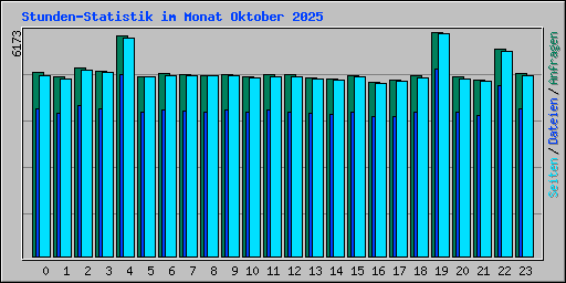 Stunden-Statistik im Monat Oktober 2025
