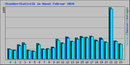 Stunden-Statistik im Monat Februar 2026