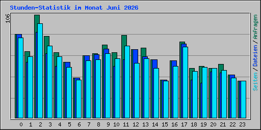 Stunden-Statistik im Monat Juni 2026