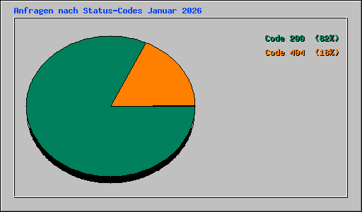 Anfragen nach Status-Codes Januar 2026