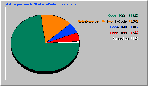 Anfragen nach Status-Codes Juni 2026
