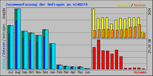 Zusammenfassung der Anfragen an bright-darkness.de